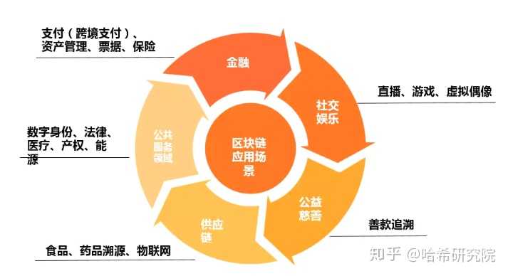 区块链：完善技术监管制度，推动应用项目落地