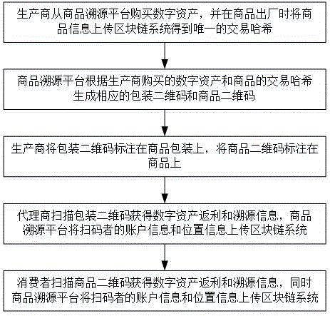 基于区块链的商品溯源方法与流程