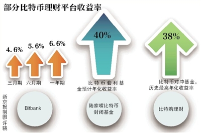 比特币理财年化收益高达 40%，业务仍在开展中