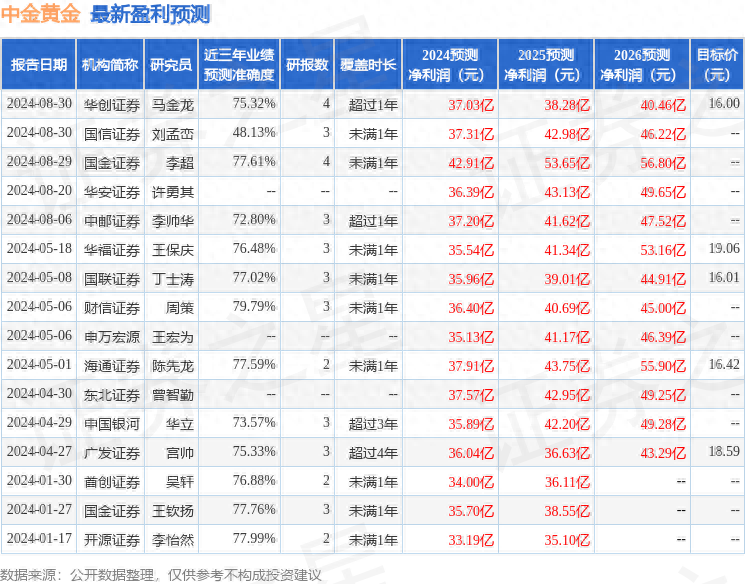 德邦证券给予中金黄金买入评级，其投资价值究竟如何？