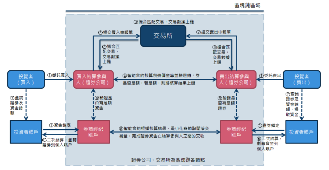 探索区块链监管的技术手段：如何实现有效监管？