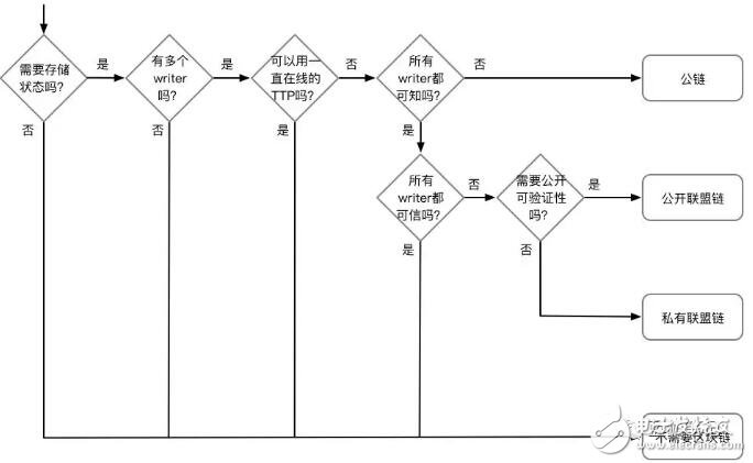 区块链适合做什么和不适合做什么