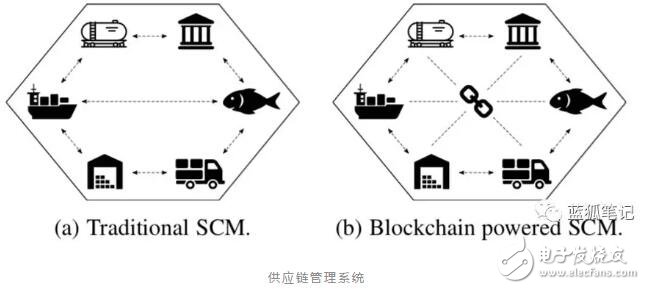 区块链适合做什么和不适合做什么