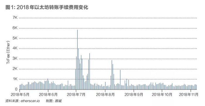 公链战国时代：以太坊衰落，90%公链面临死亡危机