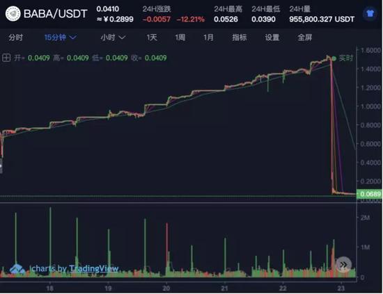 警惕！资金盘归零、交易所跑路，币圈骗局疯狂收割