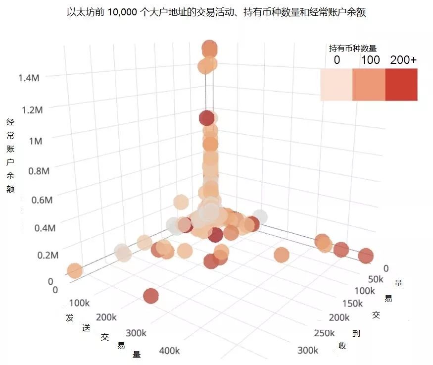 读懂以太坊最有钱地址的行为逻辑，抓住数据背后的奥妙