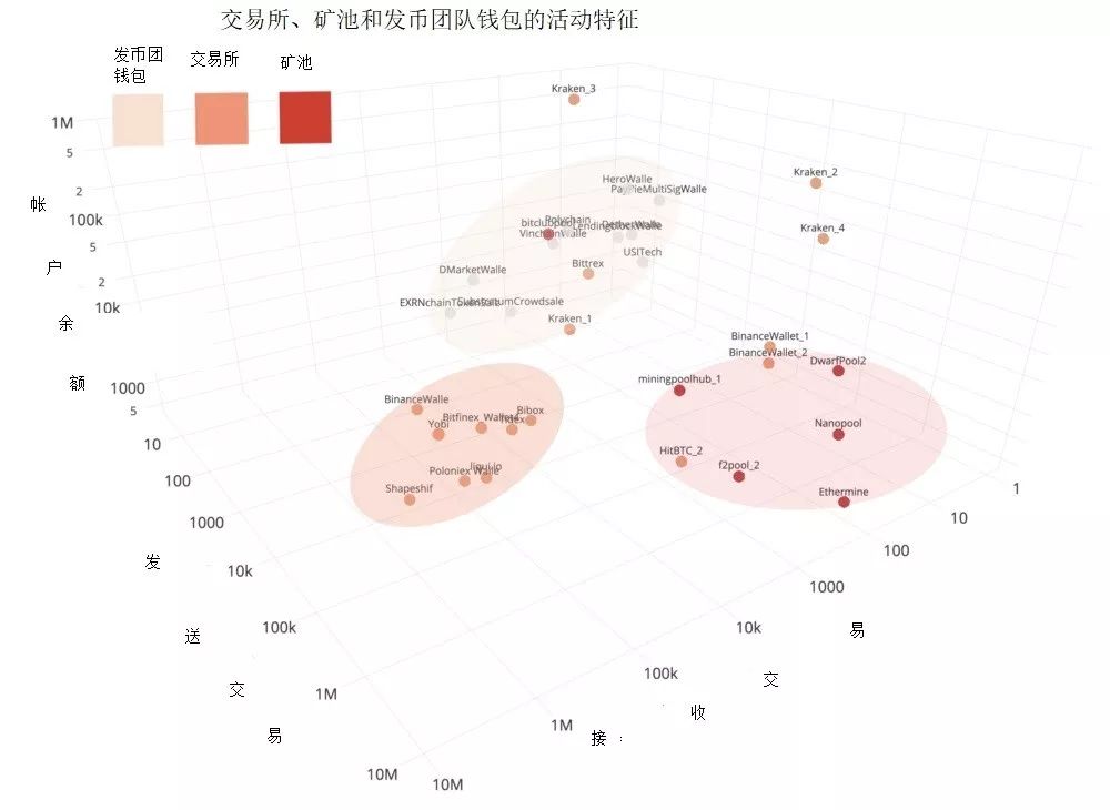 读懂以太坊最有钱地址的行为逻辑，抓住数据背后的奥妙