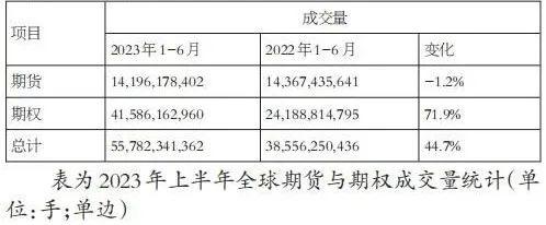 上半年全球期货与期权成交量同比增长 44.7%，再创新高