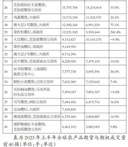 上半年全球期货与期权成交量同比增长 44.7%，再创新高