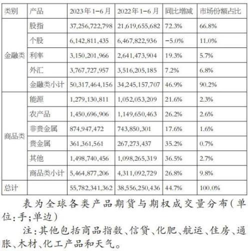 上半年全球期货与期权成交量同比增长 44.7%，再创新高