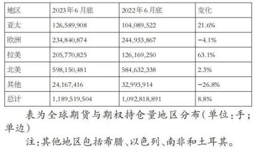 上半年全球期货与期权成交量同比增长 44.7%，再创新高