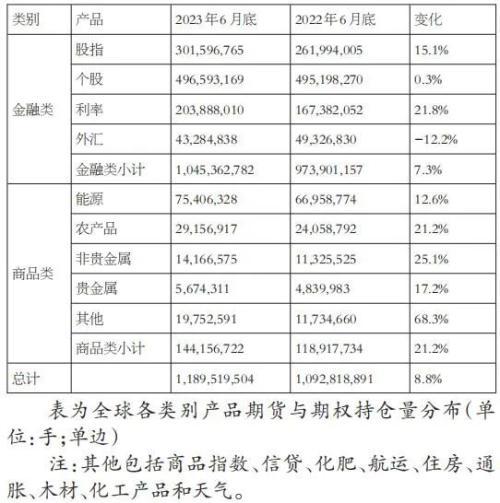 上半年全球期货与期权成交量同比增长 44.7%，再创新高