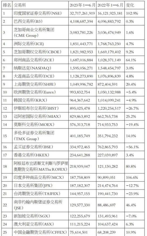 上半年全球期货与期权成交量同比增长 44.7%，再创新高