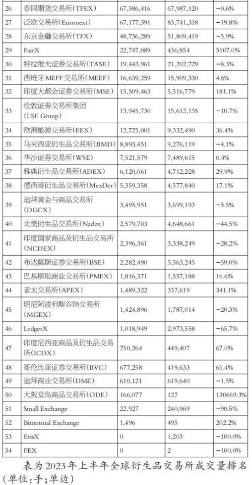 上半年全球期货与期权成交量同比增长 44.7%，再创新高