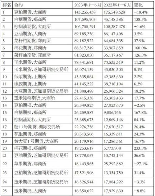 上半年全球期货与期权成交量同比增长 44.7%，再创新高