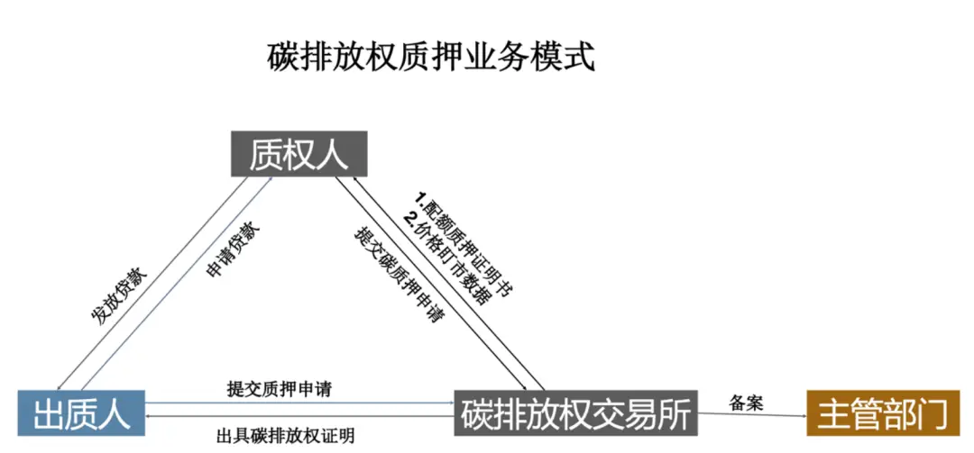 解析碳金融业务中的碳排放权质押——惟胜会·金融投资