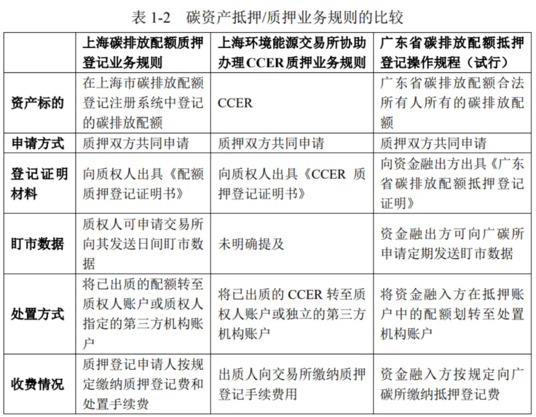 解析碳金融业务中的碳排放权质押——惟胜会·金融投资