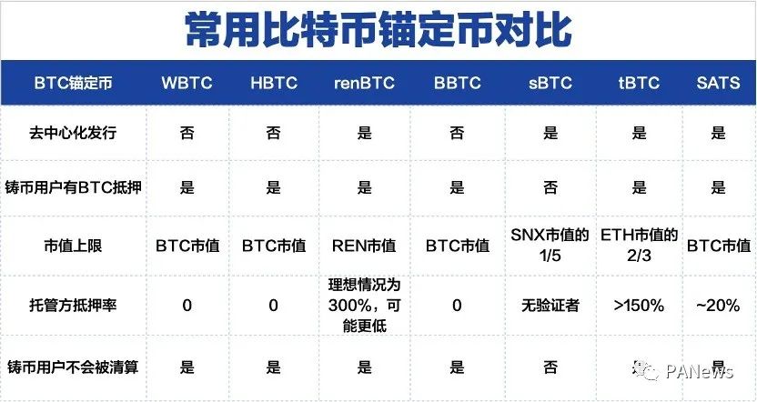 深入剖析 BTC 锚定币发行方式，探索如何打造安全高效易用的锚定币