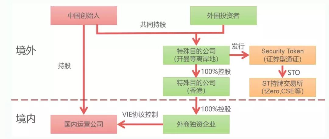 首发 | STO：区块链时代的 IPO，引领金融新变革