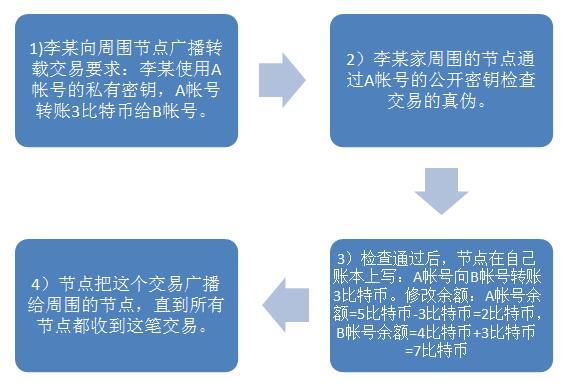 一文读懂比特币：原理、运行方式、特点与区块链解析