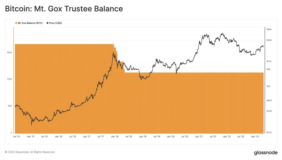 百亿美元比特币抛压！美国政府与 Mt.Gox 托管人各持大量 BTC