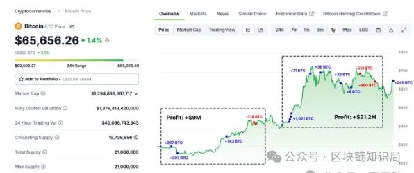 比特币鲸鱼持续积累，99% Mt. Gox 债权人或出售比特币，市场何去何从？