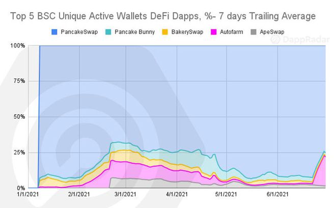 DeFi 到 GameFi ，BSC 为何成为掘金热土？