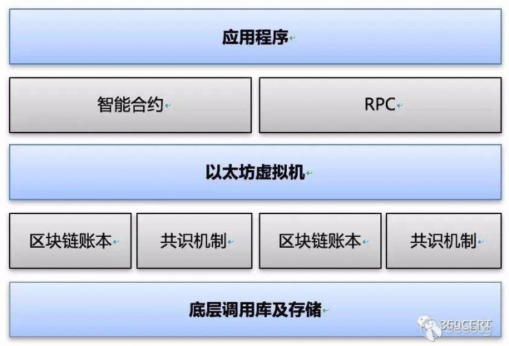 一文看懂区块链技术安全，探究其在安全行业的应用