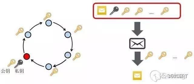 一文看懂区块链技术安全，探究其在安全行业的应用