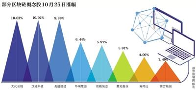 区块链概念股众多，部分公司呼吁投资者保持冷静