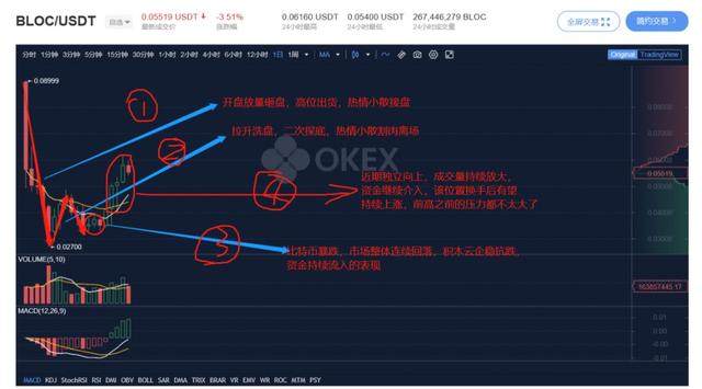 为何区块链新闻指数增长，数字货币却增长不明显？