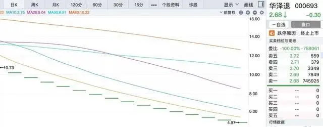 动真格！A股 退市警报拉响，一天踢出 4 公司，9 家难保命