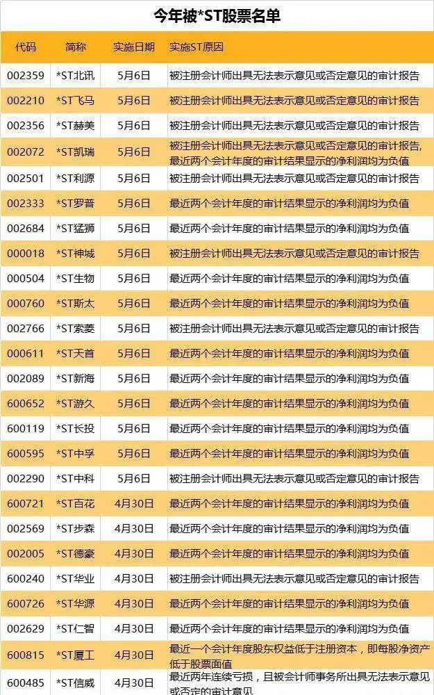 动真格！A股 退市警报拉响，一天踢出 4 公司，9 家难保命