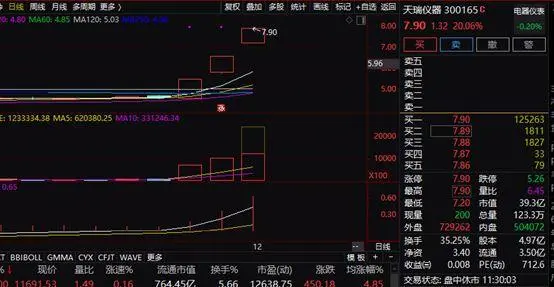 连续 3 天 20 厘米涨停！大牛股再现，交易所急发关注函，这一板块罕见大涨