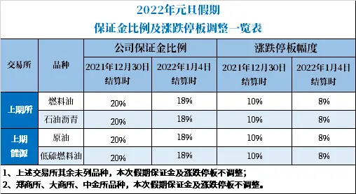 元旦休市提醒：多家商品交易所调整部分品种保证金比例