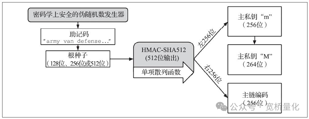 比特币钱包密钥生成方式大揭秘