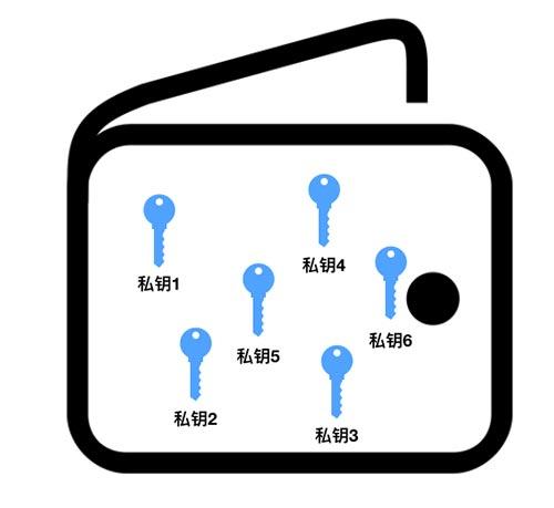 「币姐解读区块链 07」：数字钱包进化史，从非确定性钱包到 HD 钱包