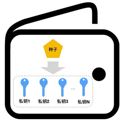 「币姐解读区块链 07」：数字钱包进化史，从非确定性钱包到 HD 钱包