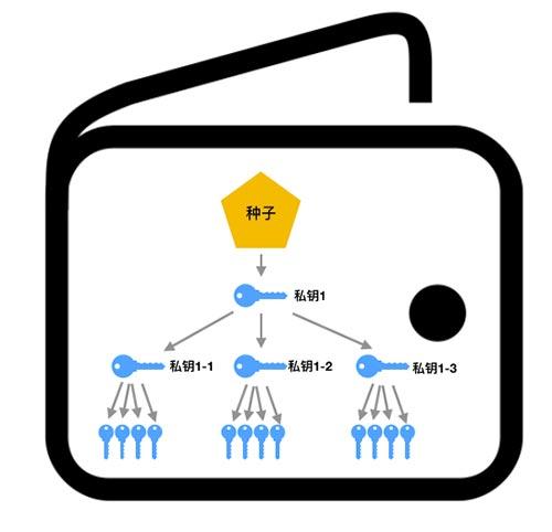 「币姐解读区块链 07」：数字钱包进化史，从非确定性钱包到 HD 钱包