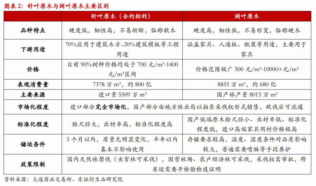 原木上市系列专题一：以需定供，看不清的尚未明朗