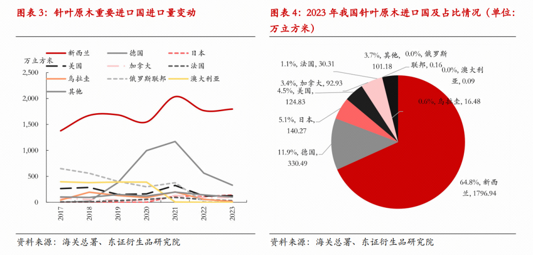 原木上市系列专题一：以需定供，看不清的尚未明朗