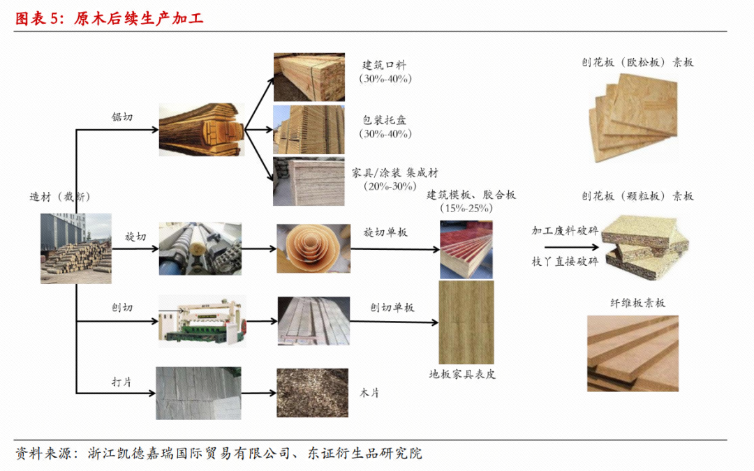 原木上市系列专题一：以需定供，看不清的尚未明朗