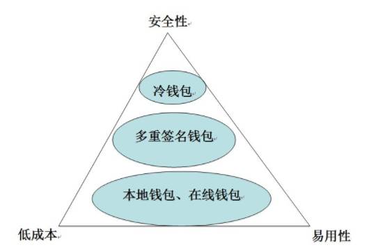 非常时期，冷钱包为何是最安全的选择？