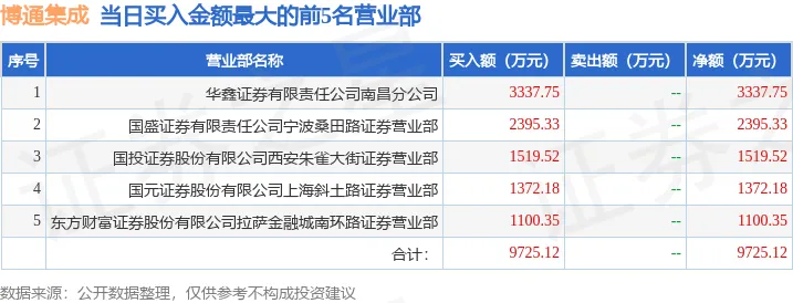 5 月 29 日博通集成龙虎榜数据：游资宁波桑田路、上海溧阳路上榜