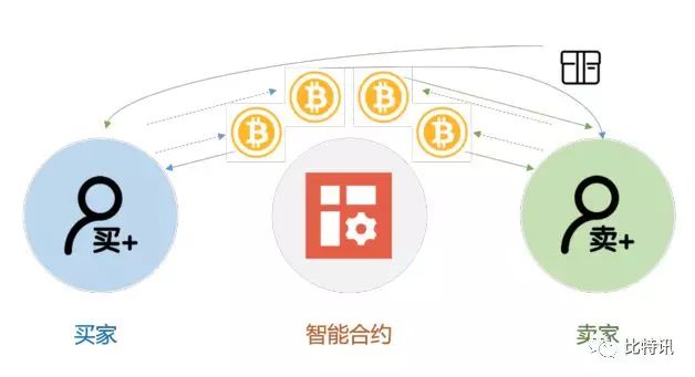 区块链电商 RBO（头号买家）与比特讯合作开展全网空投计划