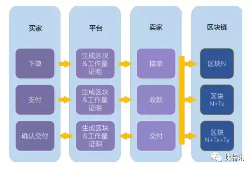 区块链电商 RBO（头号买家）与比特讯合作开展全网空投计划