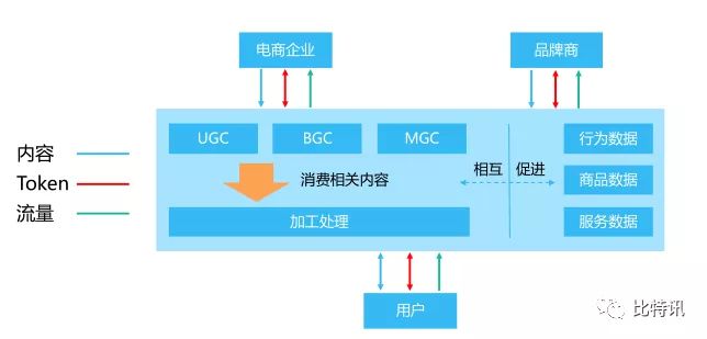 区块链电商 RBO（头号买家）与比特讯合作开展全网空投计划