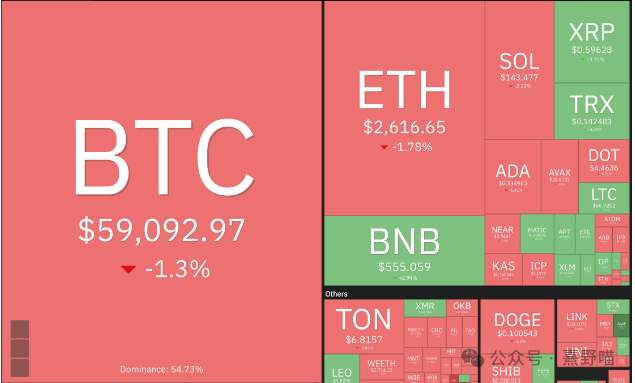 比特币 BTC 区间波动，BNB、TON、AAVE 和 HNT 有望上涨