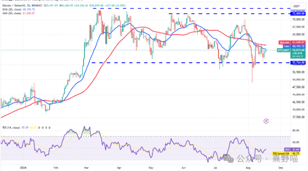 比特币 BTC 区间波动，BNB、TON、AAVE 和 HNT 有望上涨