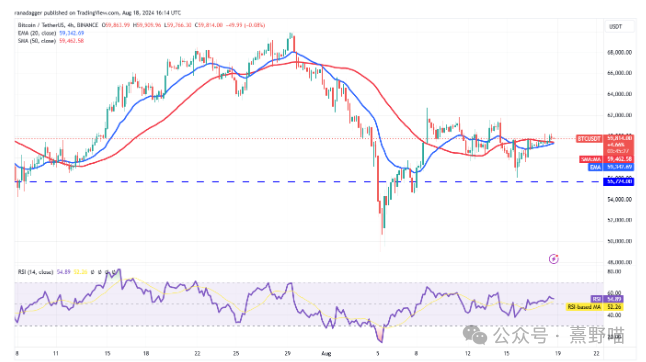 比特币 BTC 区间波动，BNB、TON、AAVE 和 HNT 有望上涨